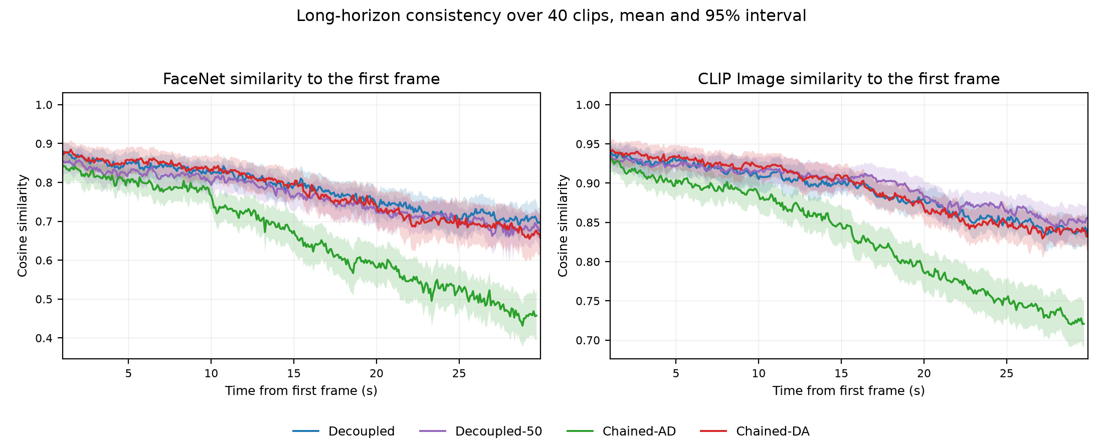 First-frame consistency as a function of generation time