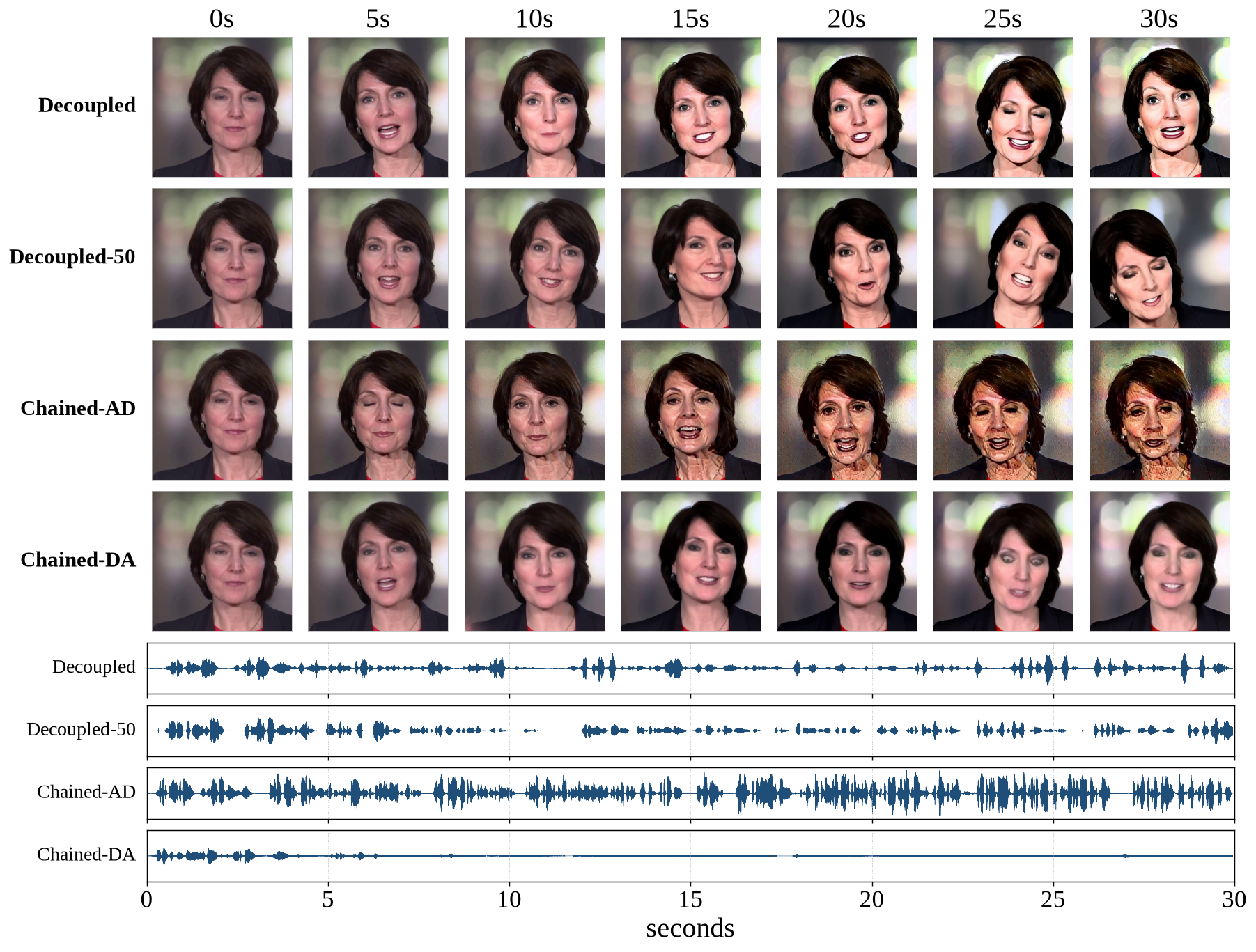 One clip streamed to 30 seconds across four systems, with the four soundtracks on one time axis