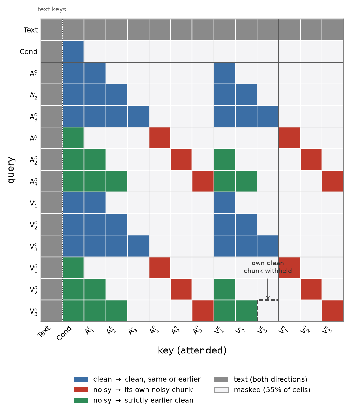 Attention mask for clean-context teacher forcing on the doubled token axis