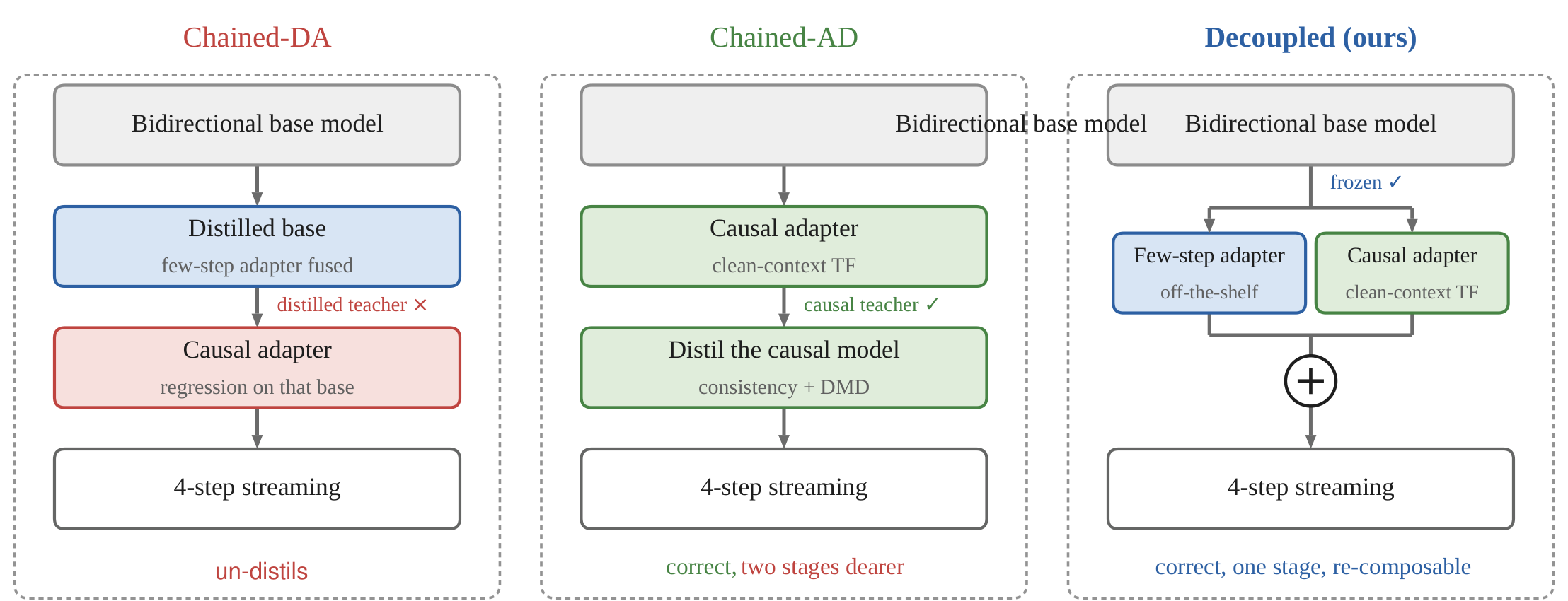 Three routes to a few-step streaming model and what the ordering costs