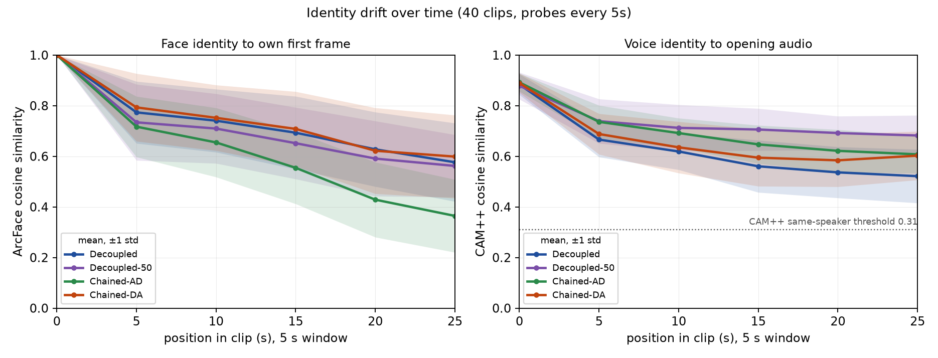 Identity drift over the 30 second long-horizon runs